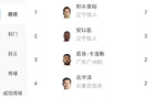 中甲助攻榜：宜裕7球居首，安以恩次之3球。