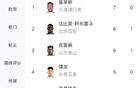 中超射手榜：基莱斯领跑，谭龙四球，王钰栋八强