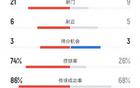 利雅得2-3川崎，攻射控球率对比