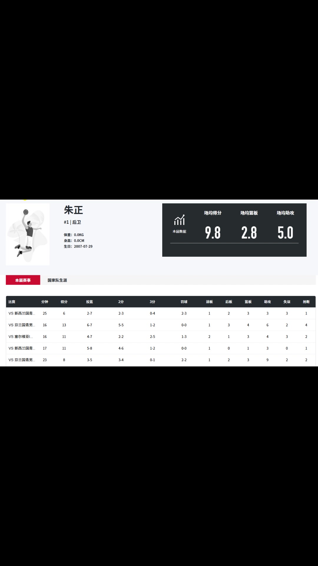 效率挺高朱正近期热身赛5战场均9.8分5助命中率58.8
