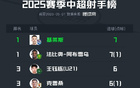 王钰栋中超射手榜第三，18岁6球9场出色表现