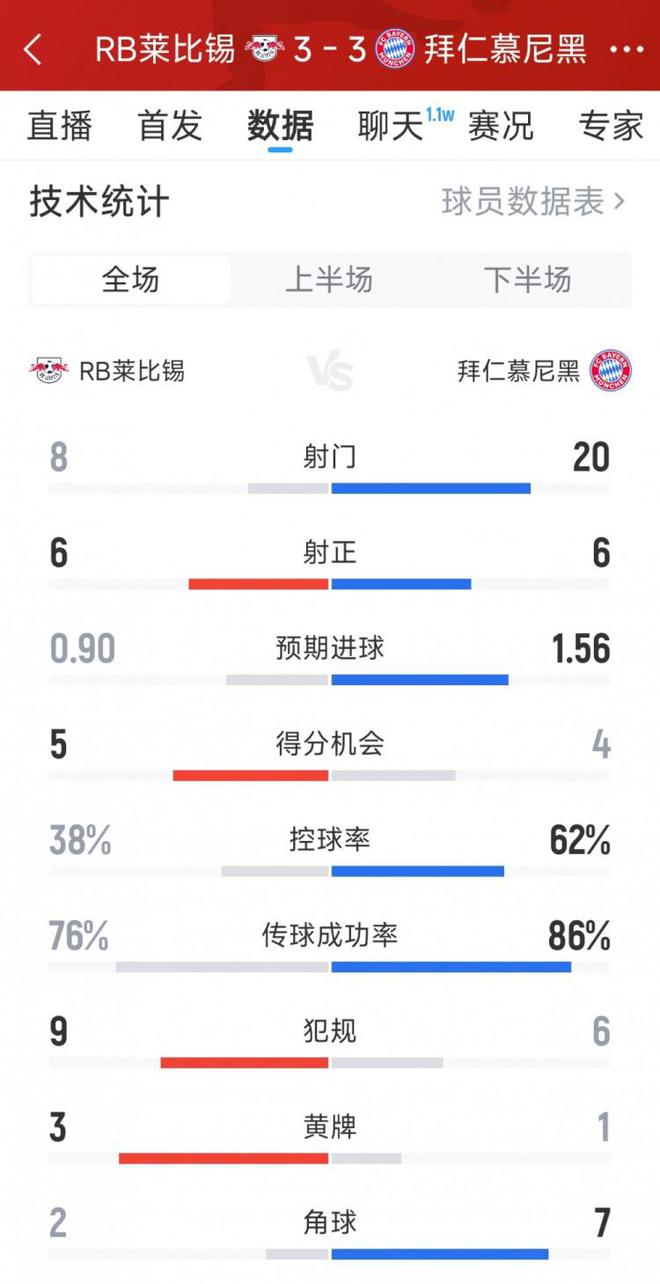 拜仁莱比锡激战，3-3平，射门数据20:8，射正6均。