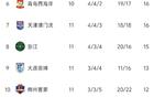 中超11轮：申花领跑，蓉城次之，三队未双积分。