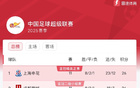 中超榜首：申花26分领跑，蓉城国安海港紧随其后。
