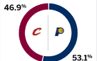 ESPN预测步行者胜骑士G3，步行者53.1%，骑士46.9%