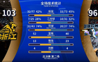 翟晓川：罚球差距大，原因何在？43-27！