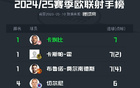 欧联杯射手榜：B费等三人并列榜首7球，霍伊伦6球。
