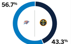 ESPN预测G4：掘金43.3%胜算，雷霆56.6%机率高。